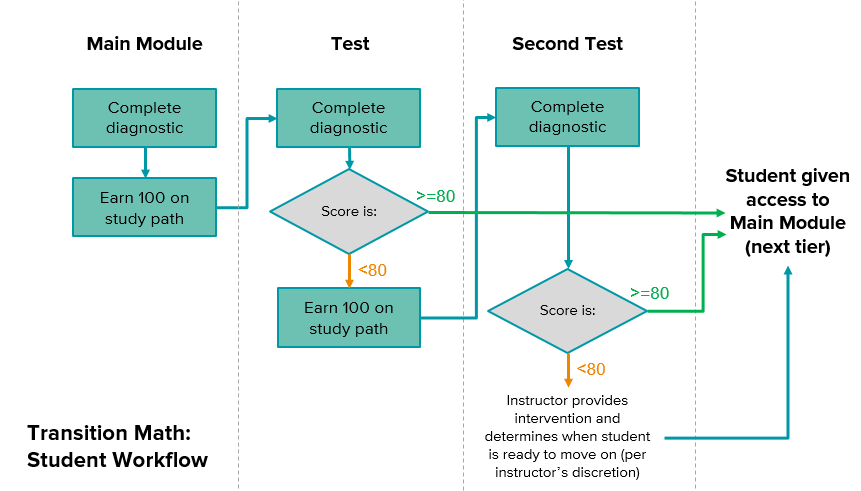 StudentWorkflowChart.png